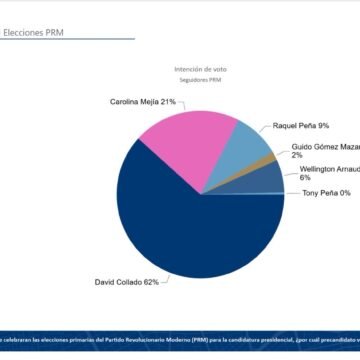 David Collado encabeza preferencias del PRM; Leonel y Gonzalo lideran en FP y PLD, según CID Latinoamérica