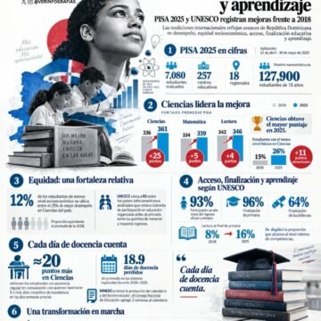 RD mejora 25 puntos en Ciencias en PISA 2025
