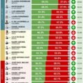 ABINADER EN EL TOP 3 DE PRESIDENTES MEJOR VALORADOS DE AMÉRICA LATINA SEGÚN CB GLOBAL DATA