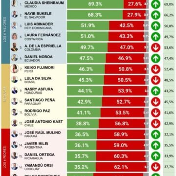 WhatsApp-Image-2026-10-12-at-12.20.06 ABINADER EN EL TOP 3 DE PRESIDENTES MEJOR VALORADOS DE AMÉRICA LATINA SEGÚN CB GLOBAL DATA