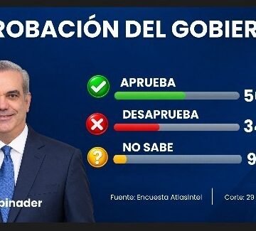 Encuesta AtlasIntel sitúa en 56.3 % aprobación del gobierno de Luis Abinader