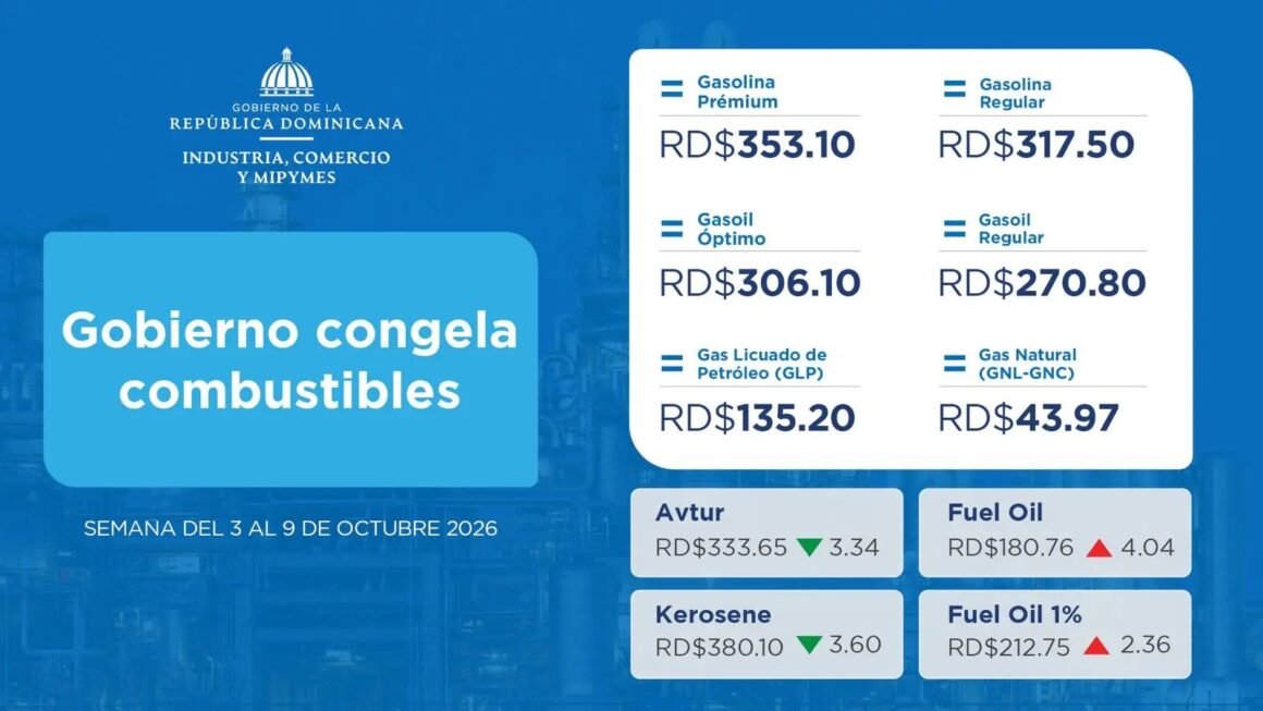 El subsidio a los combustibles llega a casi RD$37,000 MM